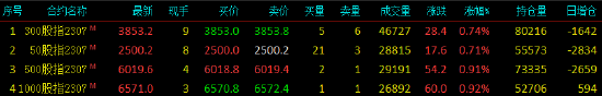 股指期货震荡上行 IC主力合约涨0.91%