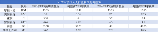 银行财报季即将开启，这20家银行的盈利预期降幅最大！