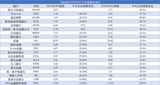 银行财报季即将开启，这20家银行的盈利预期降幅最大！