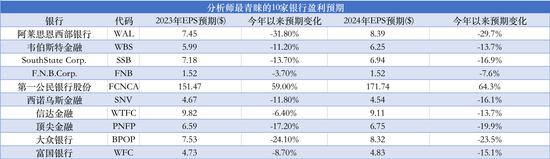 银行财报季即将开启，这20家银行的盈利预期降幅最大！