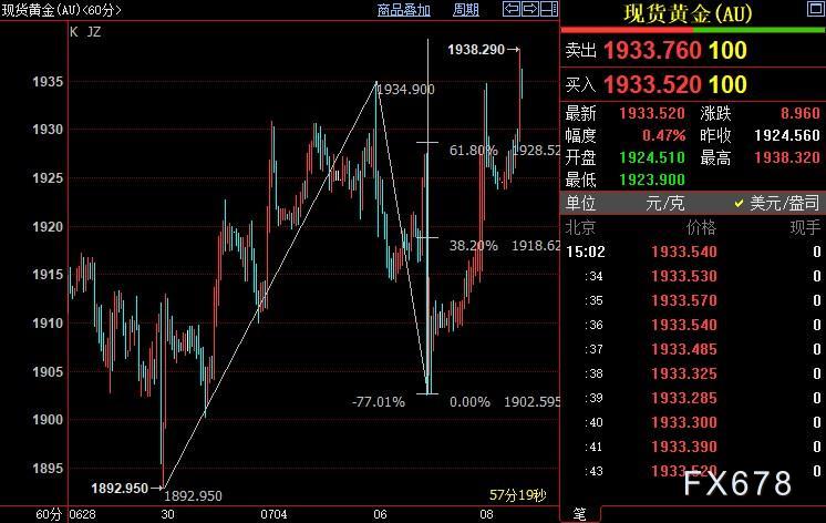 国际金价上方阻力看向1945美元