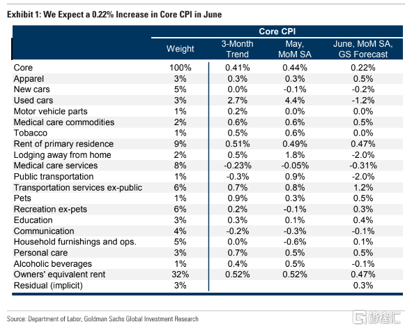 高盛：预计美国6月核心CPI环比增速降至0.2% 二手车价格转为通缩