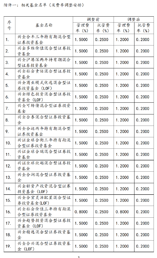 兴证全球基金旗下22只基金下调费率