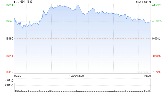 收评：恒生指数涨0.97% 恒生科指涨1.47%汽车产业链股领涨