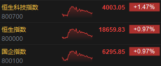 收评：恒生指数涨0.97% 恒生科指涨1.47%汽车产业链股领涨