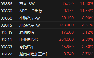 收评：恒生指数涨0.97% 恒生科指涨1.47%汽车产业链股领涨