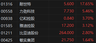 收评：恒生指数涨0.97% 恒生科指涨1.47%汽车产业链股领涨