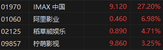 收评：恒生指数涨0.97% 恒生科指涨1.47%汽车产业链股领涨