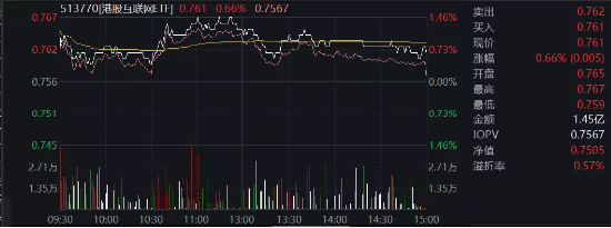 【ETF特约收评】港股如期反弹，港股互联网ETF再涨0.66%！AI或进入业绩验证节点，基本面仍为后市关注焦点