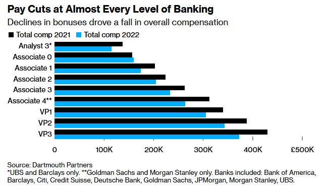 并购交易遇冷 伦敦银行家2022年薪酬大幅下滑