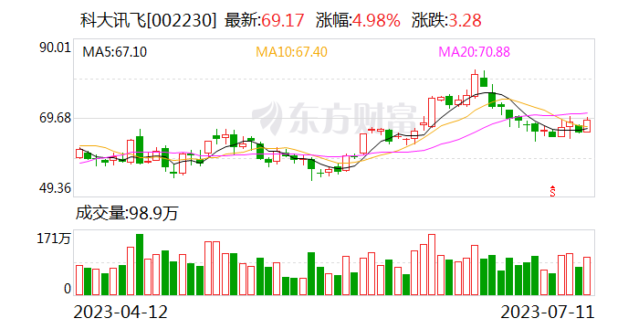 科大讯飞：科大控股近期减持0.36%公司股份