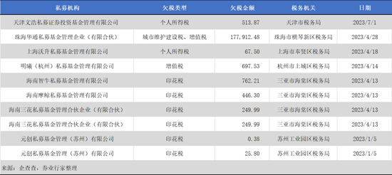 欠税公告，指向这家外资私募