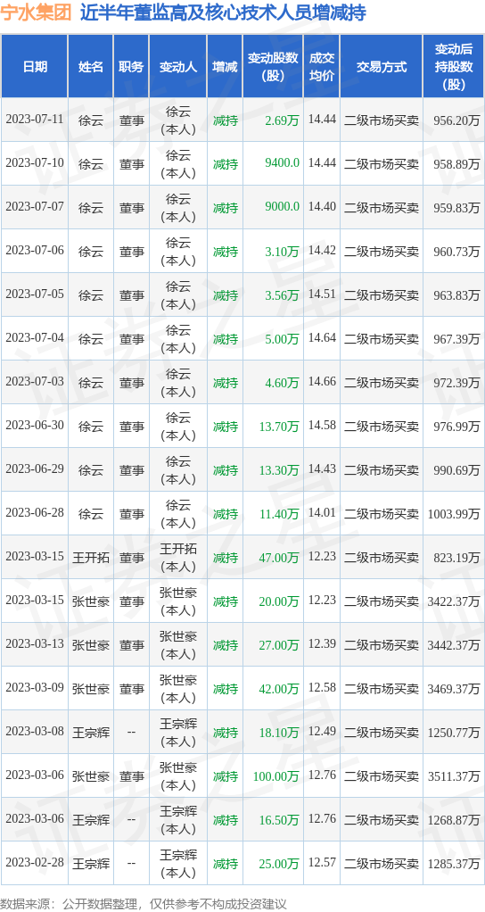 宁水集团：7月10日至7月11日公司高管徐云减持公司股份合计3.63万股