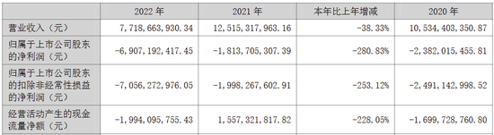 首例航空公司股票退市，2022年营收77亿元