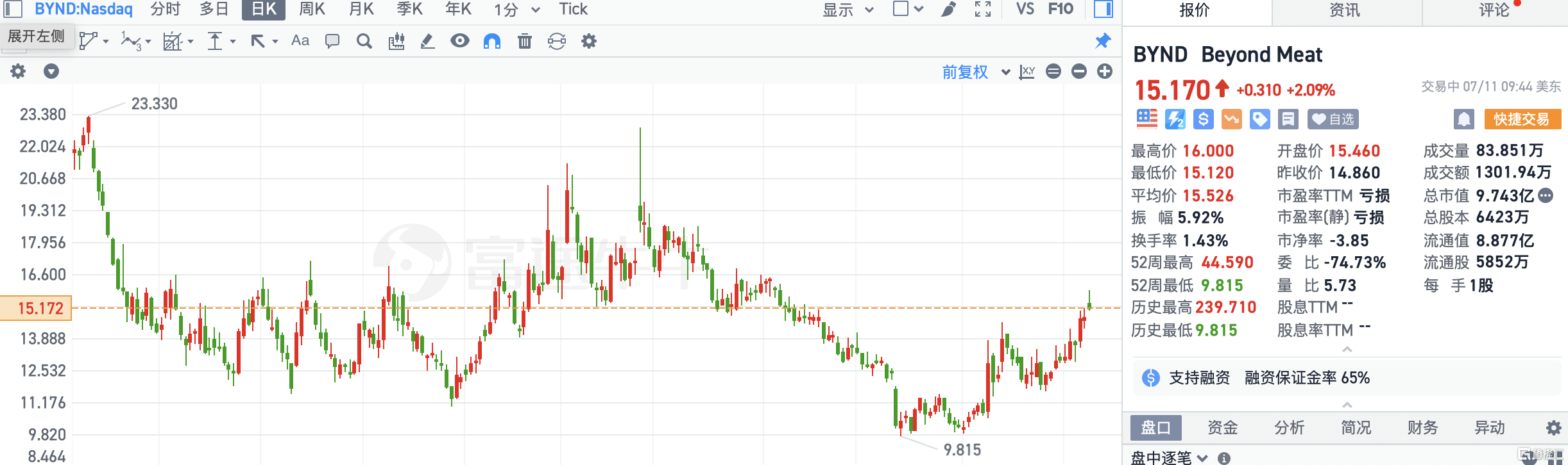 Beyond Meat涨超2% 新型植物肉类产品已在近14000家门店销售