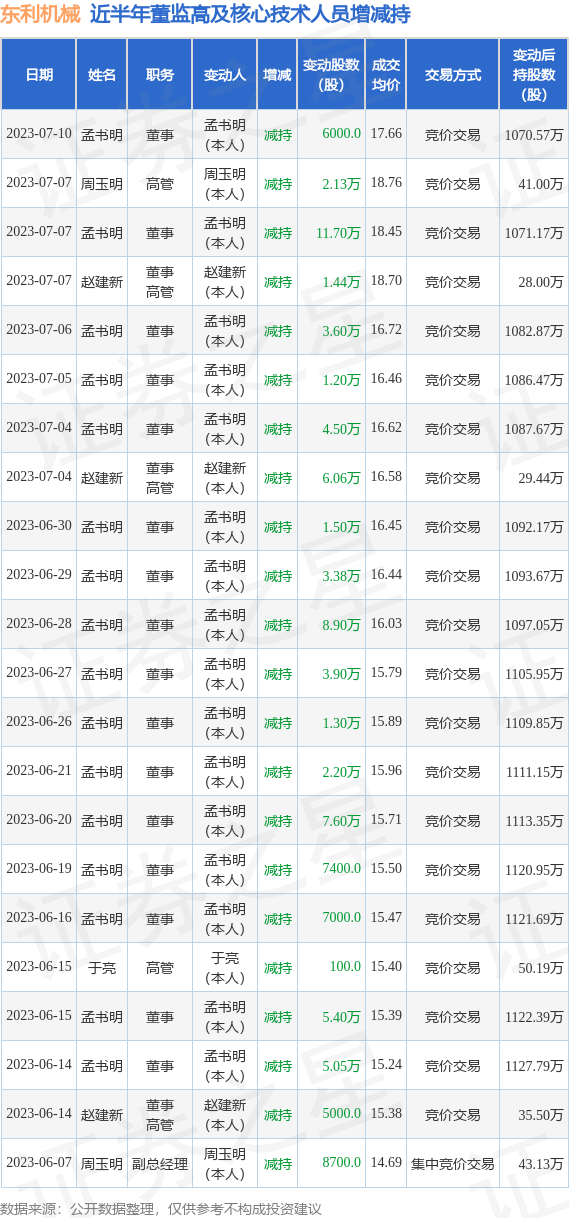 东利机械：7月10日公司高管孟书明减持公司股份合计6000股