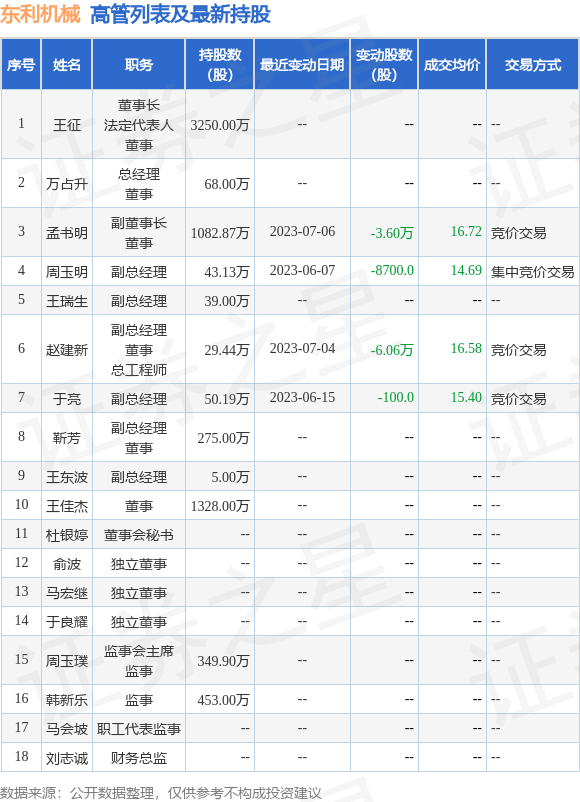 东利机械：7月10日公司高管孟书明减持公司股份合计6000股