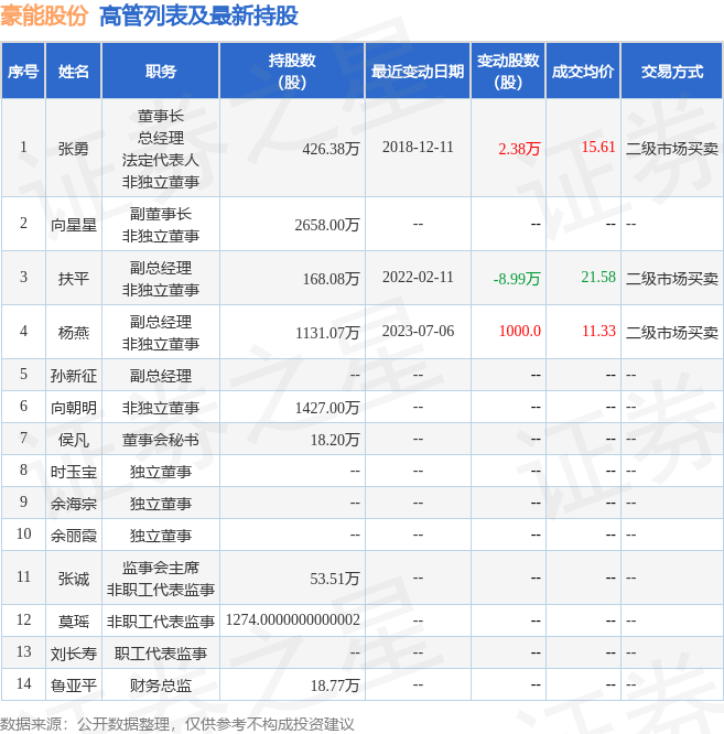 豪能股份：7月6日公司高管杨燕增持公司股份合计1000股