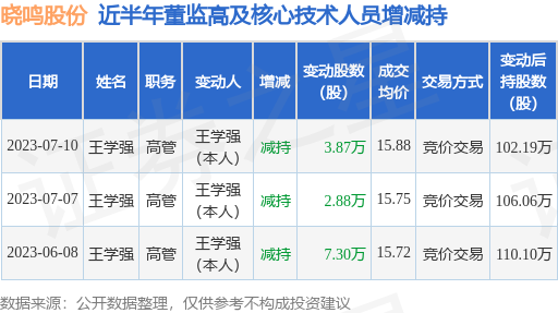 晓鸣股份：7月10日公司高管王学强减持公司股份合计3.87万股