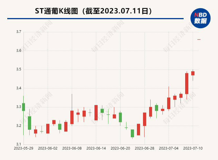 违规担保未解决即抛出定增方案 通葡股份收上交所问询函