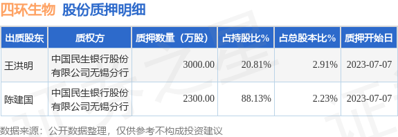 四环生物（000518）股东王洪明、陈建国合计质押5300万股，占总股本5.144%