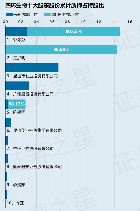 四环生物（000518）股东王洪明、陈建国合计质押5300万股，占总股本5.144%