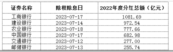 国有六大行分红盛宴即将开启 “红包”总额超4000亿元