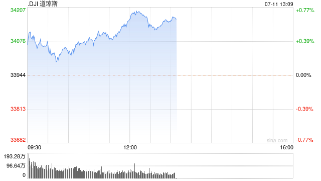 午盘：美股走高道指涨逾200点 市场关注财报与通胀数据