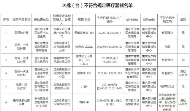 曝光！重庆药监局查处10批（台）不合规医疗器械