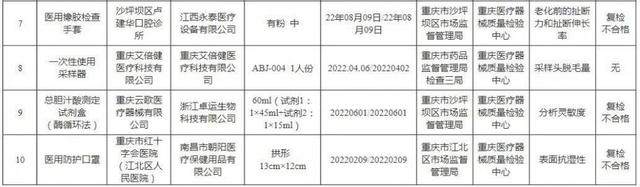 曝光！重庆药监局查处10批（台）不合规医疗器械