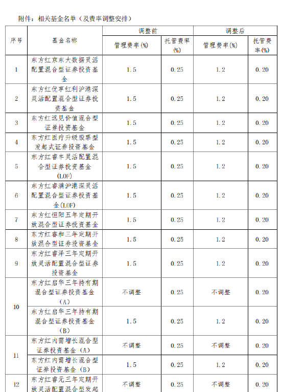 东方红资管旗下40只基金下调费率