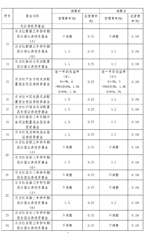 东方红资管旗下40只基金下调费率