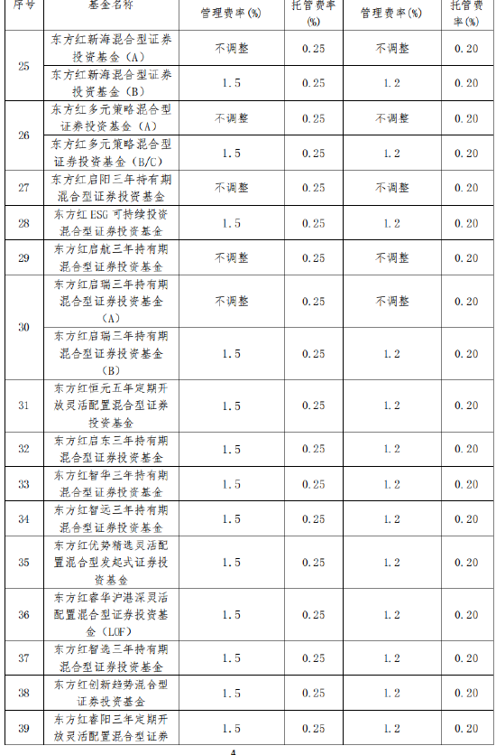 东方红资管旗下40只基金下调费率