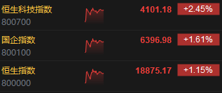 午评：恒生指数涨1.15% 恒生科指涨2.45%三桶油齐涨