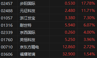 午评：恒生指数涨1.15% 恒生科指涨2.45%三桶油齐涨