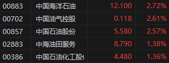 午评：恒生指数涨1.15% 恒生科指涨2.45%三桶油齐涨