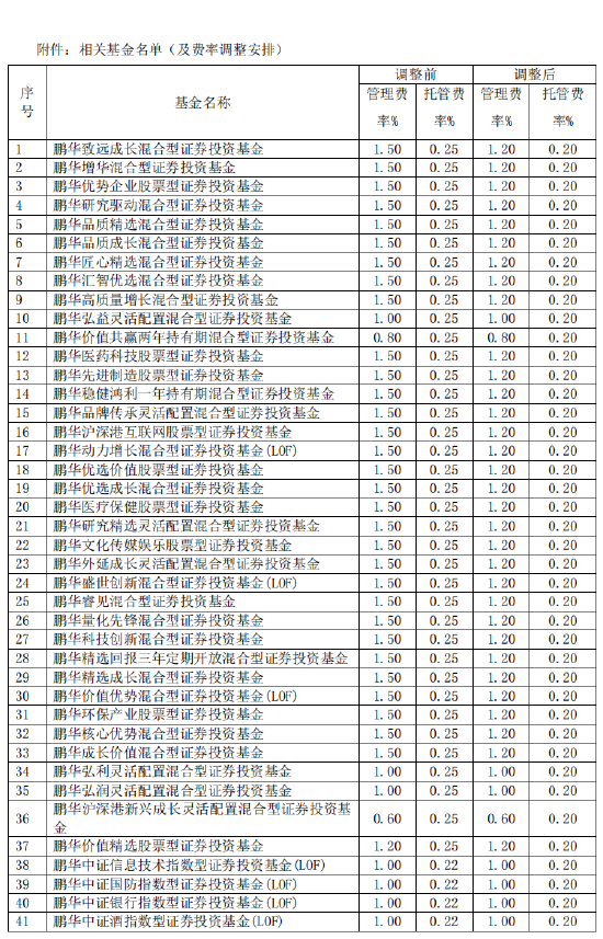 鹏华基金旗下106只基金下调费率