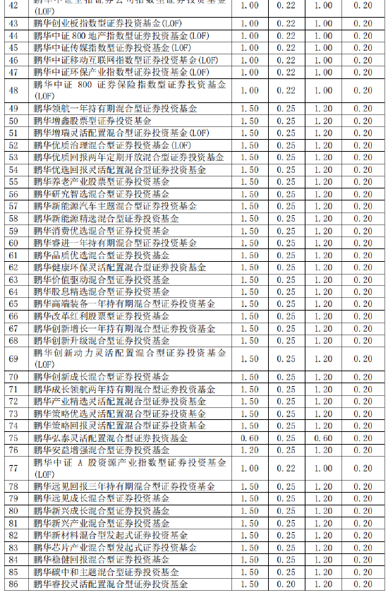 鹏华基金旗下106只基金下调费率