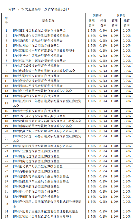 博时基金旗下104只基金下调费率