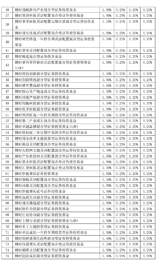 博时基金旗下104只基金下调费率