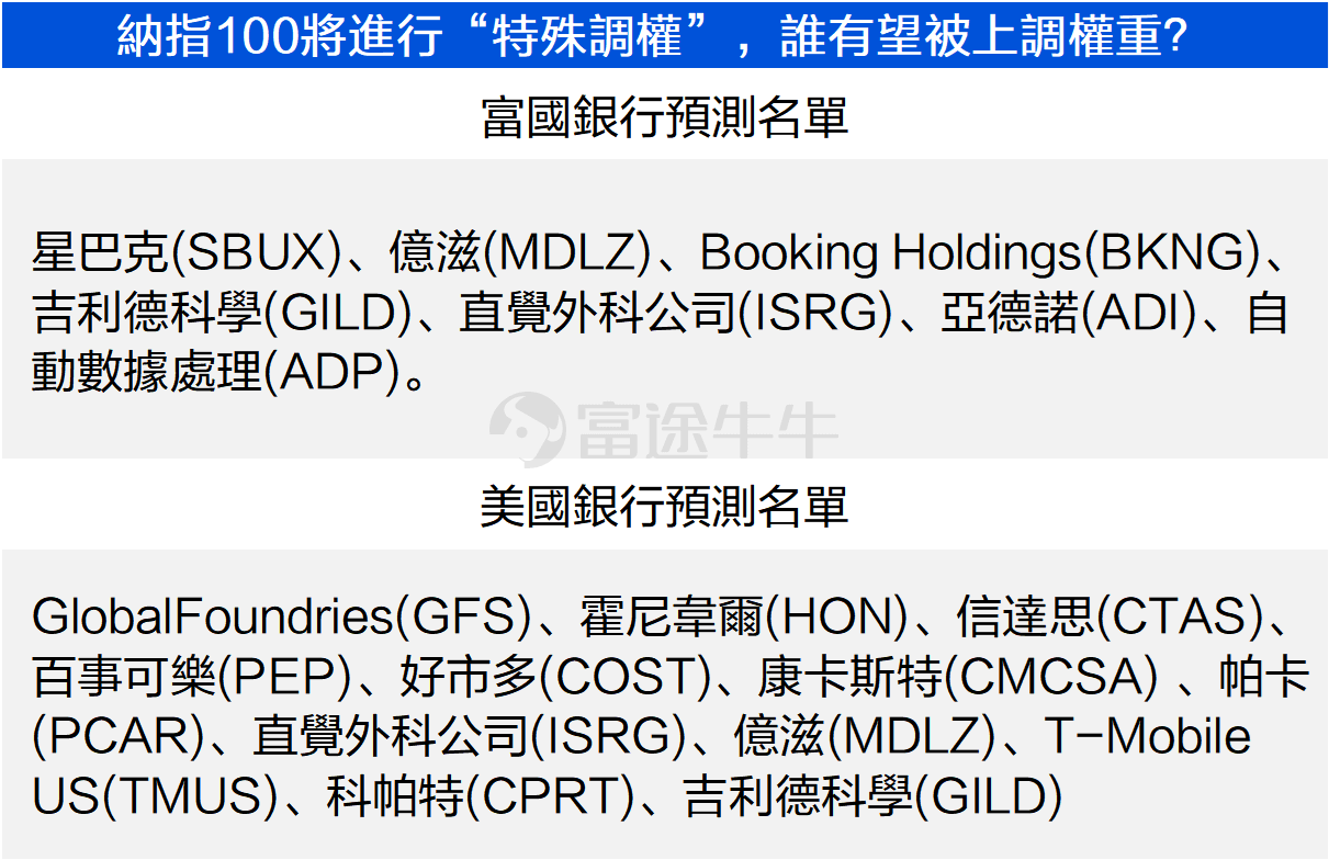 纳指100将进行“特殊调权”，哪些股票有望被上调权重，速览机构最新预测！