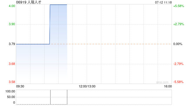 人瑞人才尾盘涨超5% 机构料行业需求回暖下半年业绩有望改善