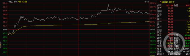C恒工盘中猛涨“熔断” 次新股创2.5个月单日最大涨幅
