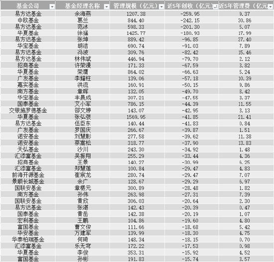 五年亏超200亿！易方达余海燕、中欧葛兰、易方达范冰三位明星权益基金经理上榜 中欧仍稳赚近30亿元？