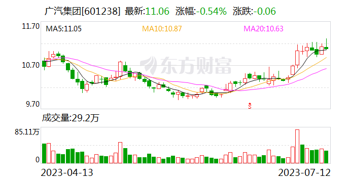 广汽集团销量再上高峰，出海战略加速推进