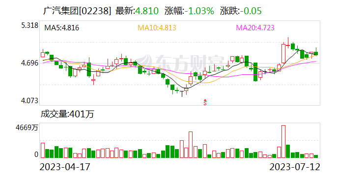 广汽集团销量再上高峰，出海战略加速推进