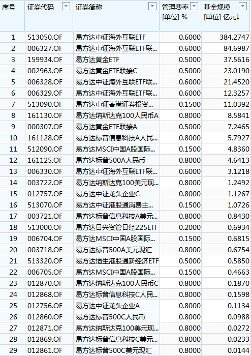 [ETF曝光台]易方达基金范冰管理29只产品，规模合计598亿元，近3年亏208亿元，收取4.69亿元管理费