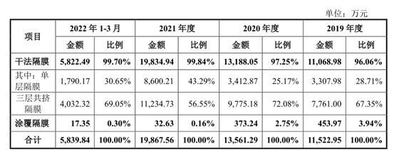 产品单价和毛利率持续下滑 背靠比亚迪的惠强新材能否登上科创板?