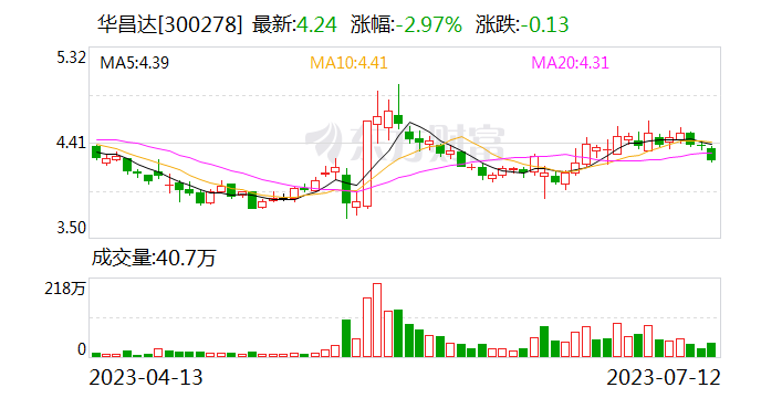 华昌达：特斯拉和比亚迪均是公司战略客户