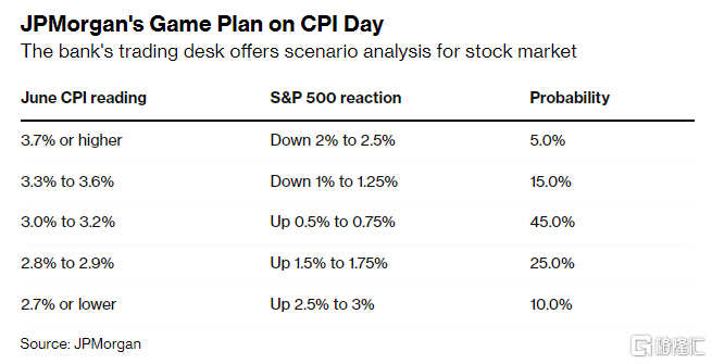 摩根大通公布CPI日“交易计划”：美股上涨概率高达80%